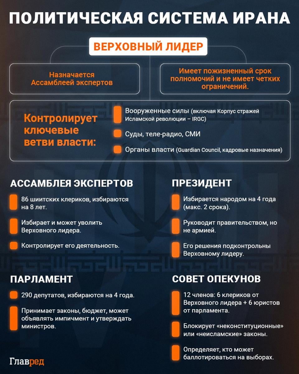 Иран, политическая система Ирана, лидер Ирана, Инфографика Иран, политическая система Ирана, лидер Ирана, Инфографика