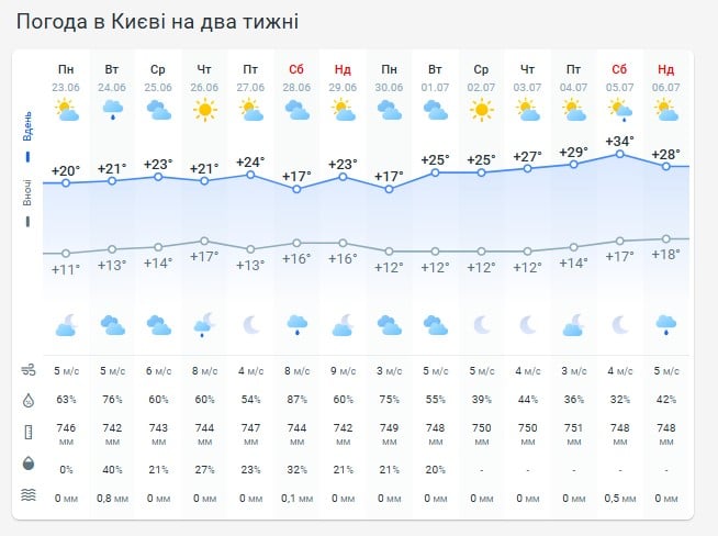 Погода в Киеве на две недели Погода в Киеве на две недели