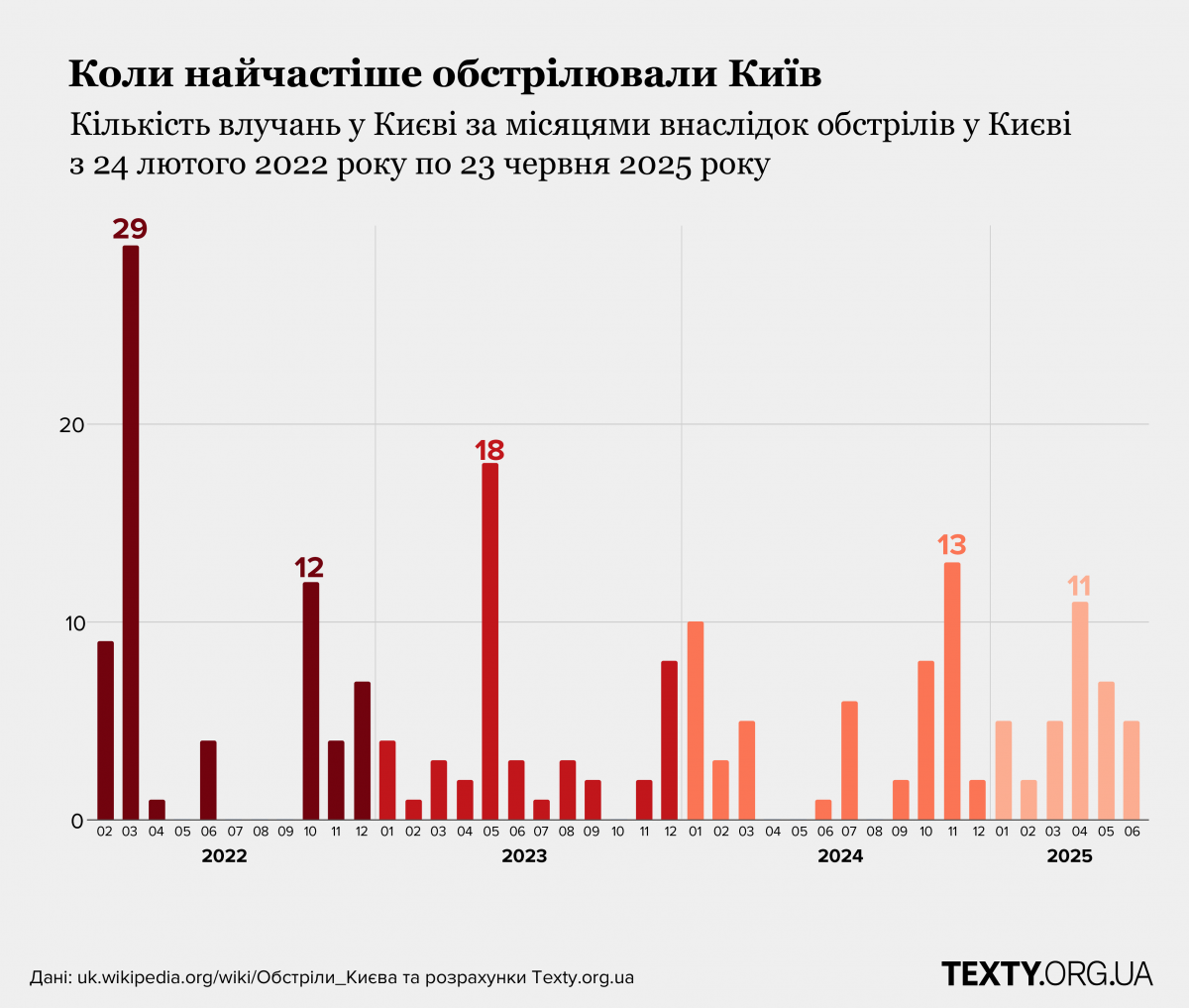 ЗМІ назвали райони Києва, які найбільше потерпають від російських атак ЗМІ назвали райони Києва, які найбільше потерпають від російських атак