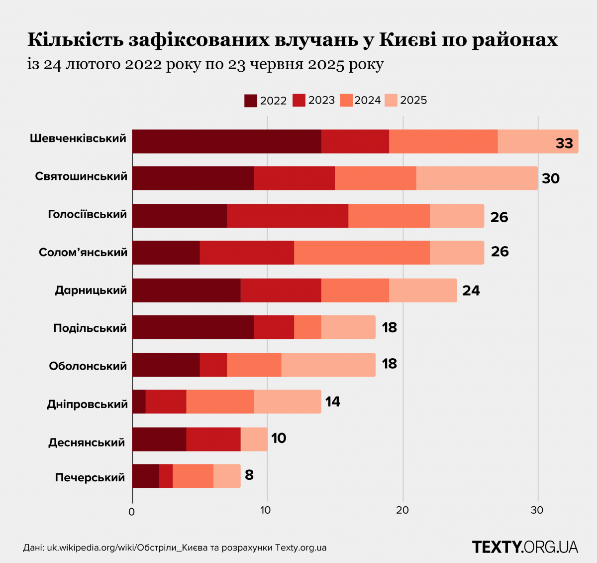 ЗМІ назвали райони Києва, які найбільше потерпають від російських атак ЗМІ назвали райони Києва, які найбільше потерпають від російських атак