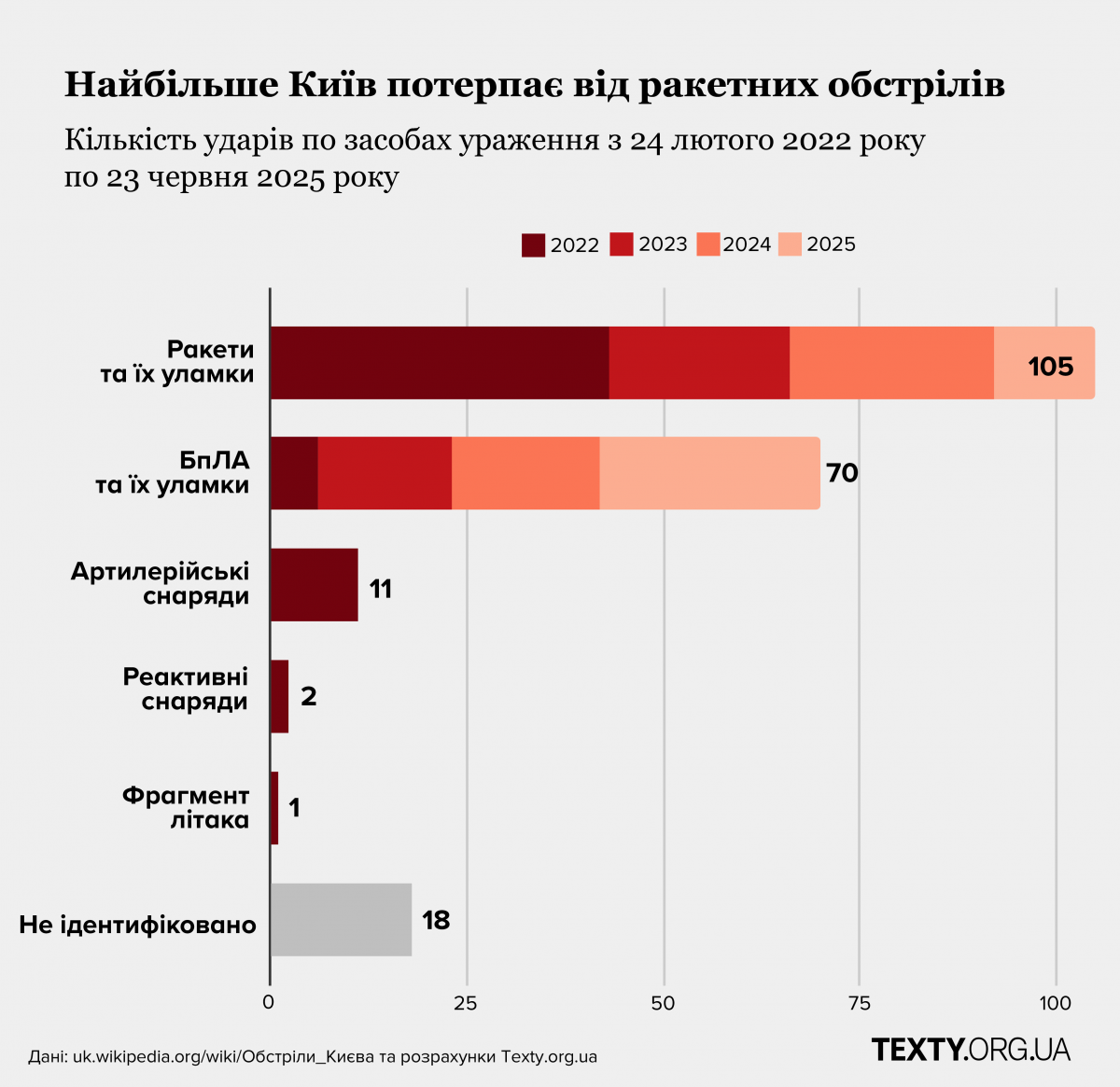 ЗМІ назвали райони Києва, які найбільше потерпають від російських атак ЗМІ назвали райони Києва, які найбільше потерпають від російських атак