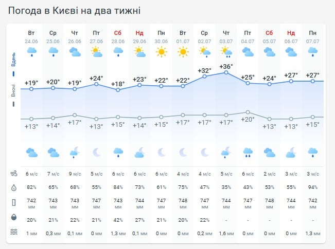Погода в Киеве не две недели Погода в Киеве не две недели