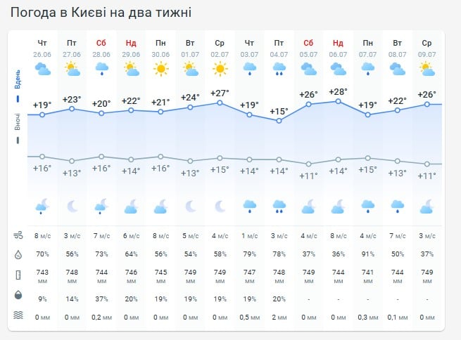 Погода в Киеве на две недели Погода в Киеве на две недели