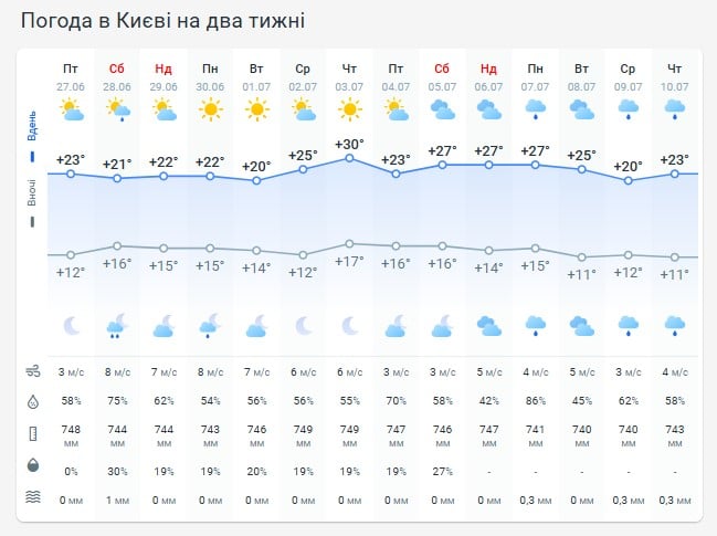 Погода в Киеве на две недели Погода в Киеве на две недели