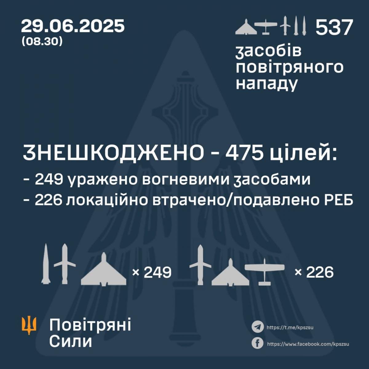 РФ запустила 477 дронів та 60 ракет: деталі масованої атаки по Україні РФ запустила 477 дронів та 60 ракет: деталі масованої атаки по Україні