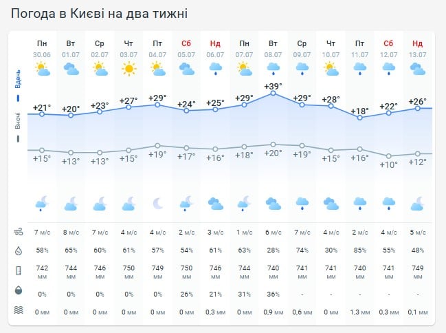 Погода в Киеве на неделю Погода в Киеве на неделю