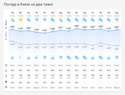 Погода в Киеве на две недели Погода в Киеве на две недели