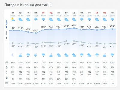 Погода в Киеве на две недели Погода в Киеве на две недели