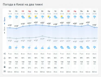 Погода в Киеве 13 июня Погода в Киеве 13 июня