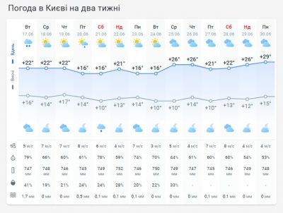 Погода в Киеве на две недели Погода в Киеве на две недели