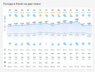 Погода в Киеве на две недели Погода в Киеве на две недели