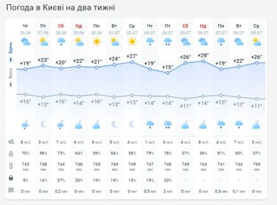 Погода в Киеве на две недели Погода в Киеве на две недели