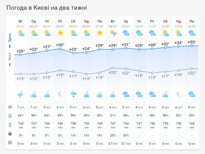 Погода в Киеве на две недели Погода в Киеве на две недели