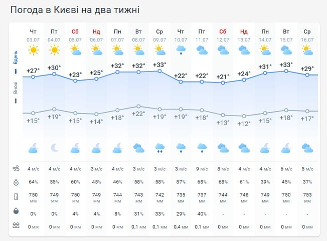 Погода в Киеве на две недели Погода в Киеве на две недели