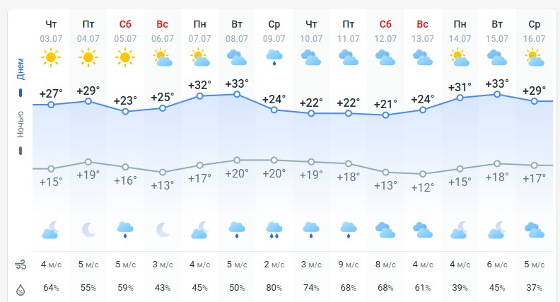 погода 4 июля 