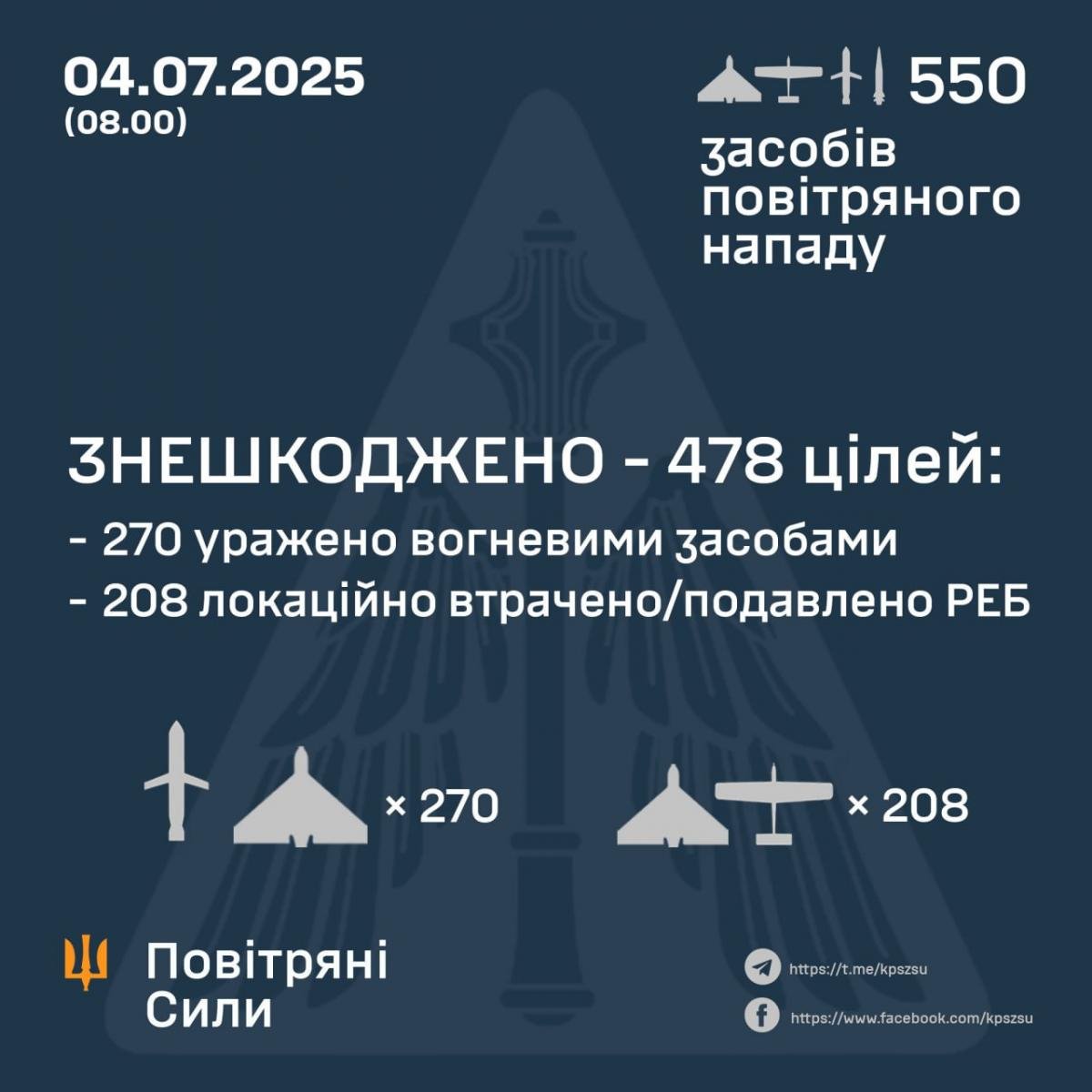 Звіт Повітряних сил Звіт Повітряних сил