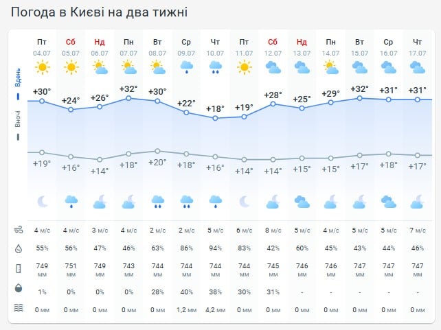 Погода в Киеве на две недели Погода в Киеве на две недели