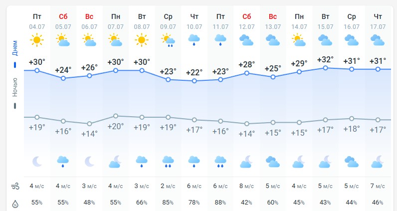 погода 5 июля 