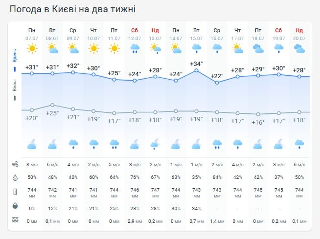 Погода в Киеве на две недели