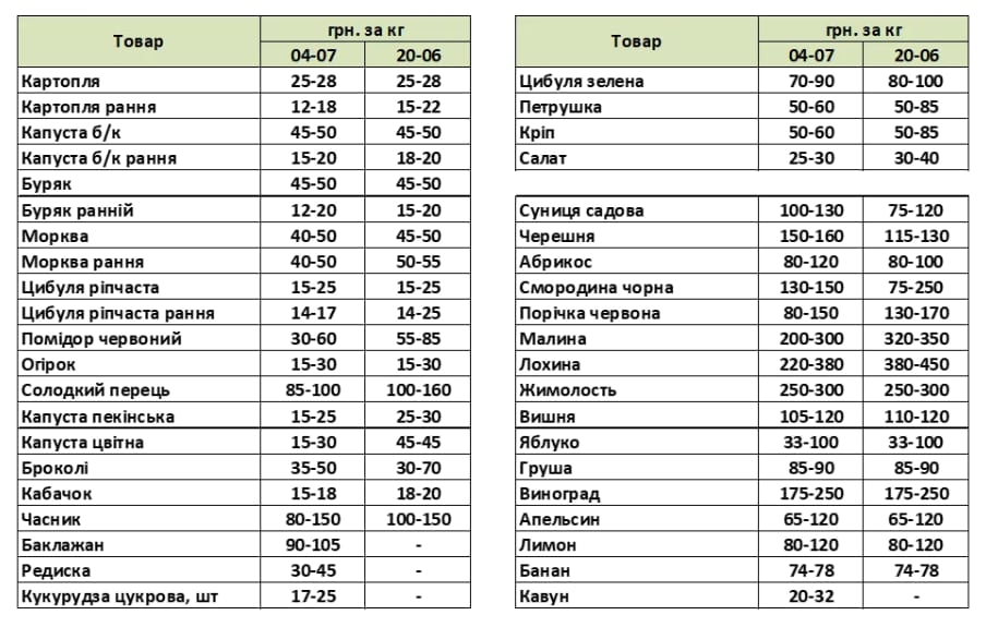 Вже не на вагу золота: названо продукти, на яких зараз можна круто зекономити Вже не на вагу золота: названо продукти, на яких зараз можна круто зекономити