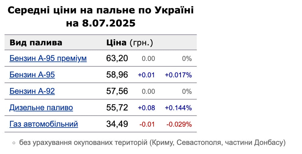 На українських АЗС водіїв чекає неприємний сюрприз: що сталося На українських АЗС водіїв чекає неприємний сюрприз: що сталося