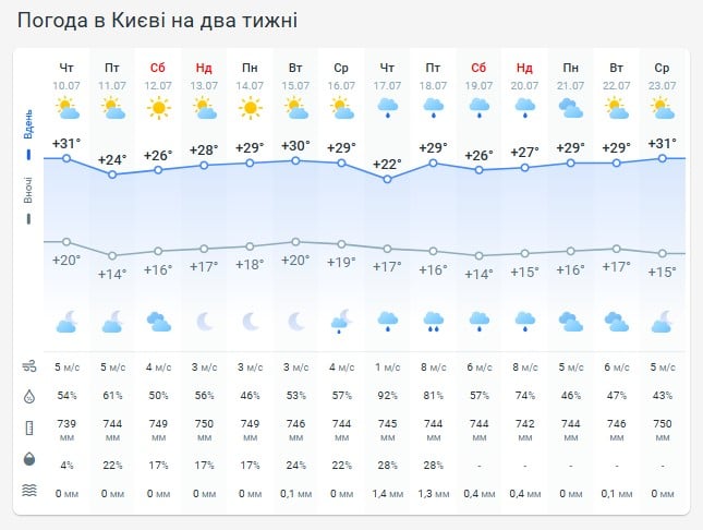 Погода в Киеве на две недели Погода в Киеве на две недели