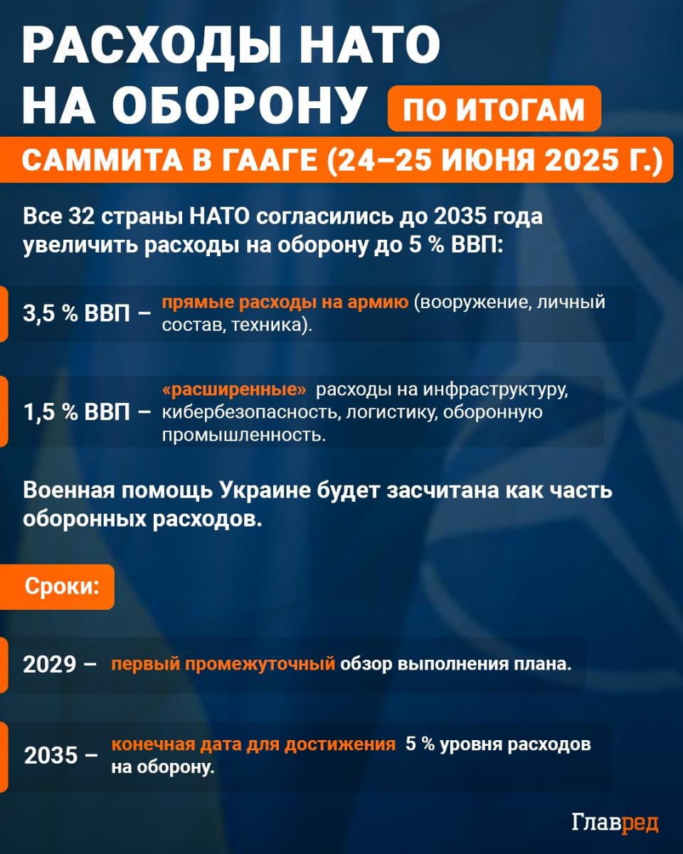 Расходы НАТО на оборону