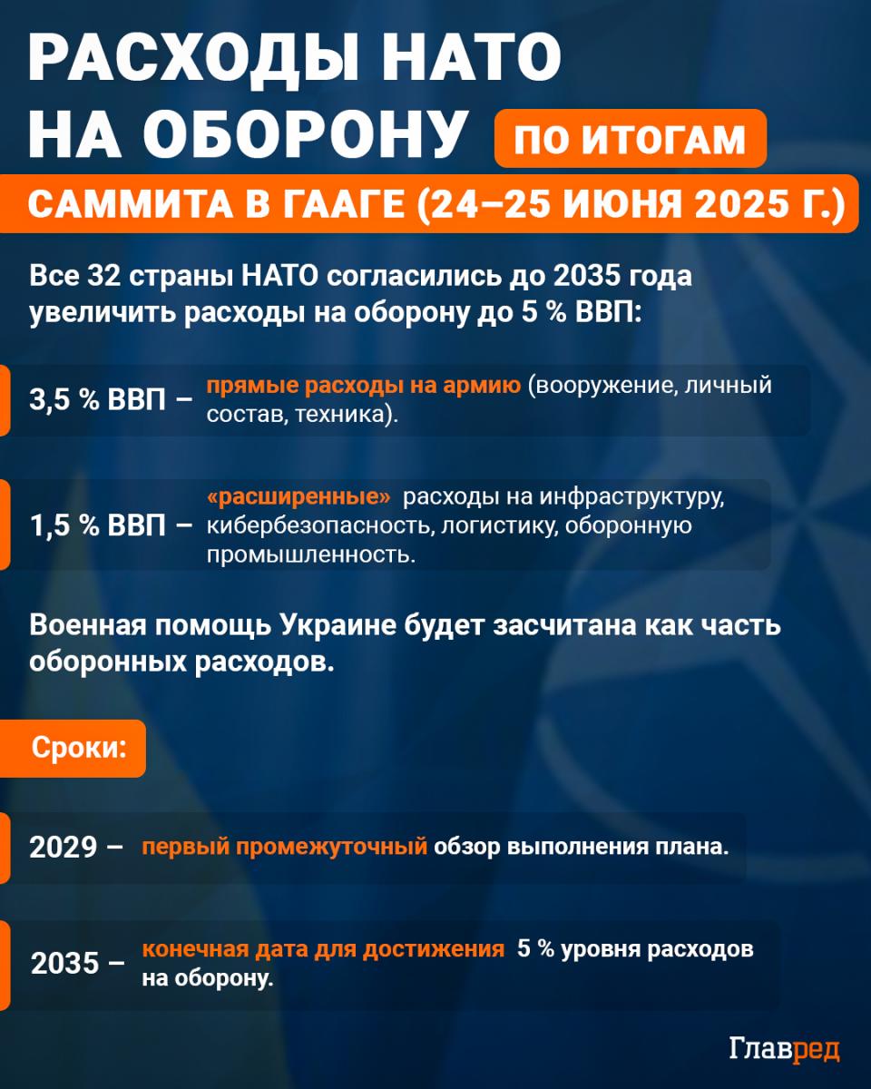 Расходы НАТО на оборону