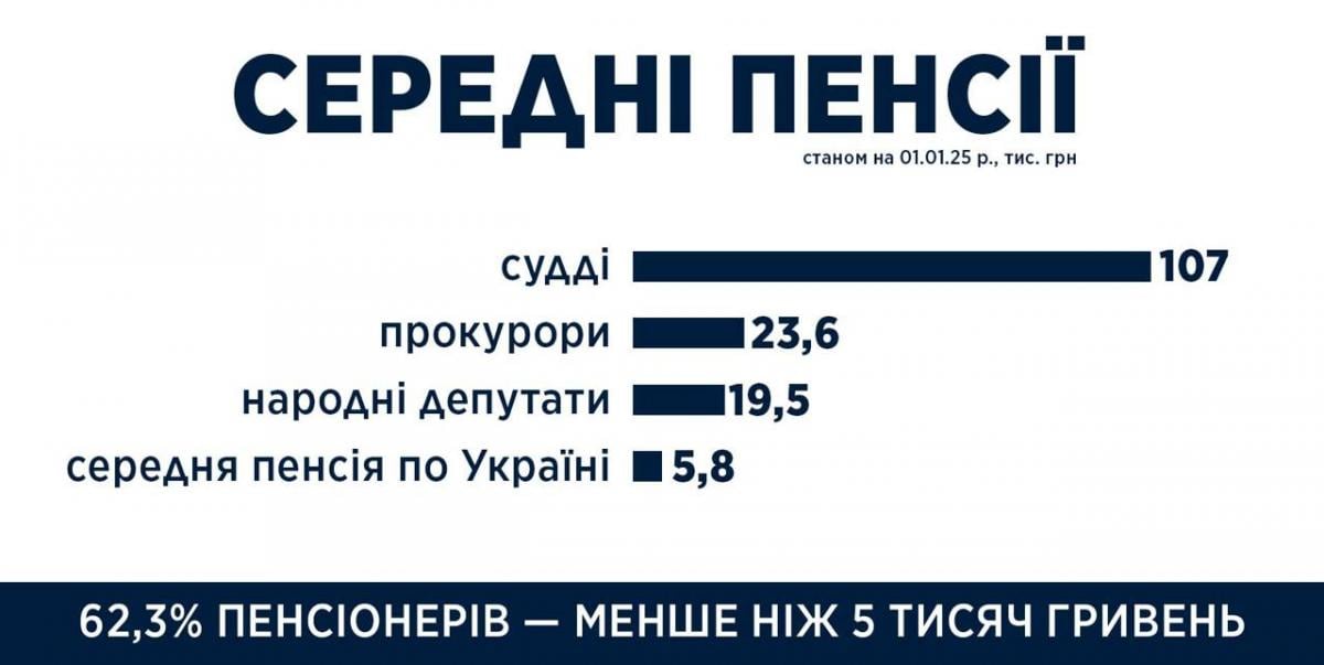 Хто в Україні отримує пенсію 390 тисяч гривень на місяць - розкрито рекордні суми Хто в Україні отримує пенсію 390 тисяч гривень на місяць - розкрито рекордні суми