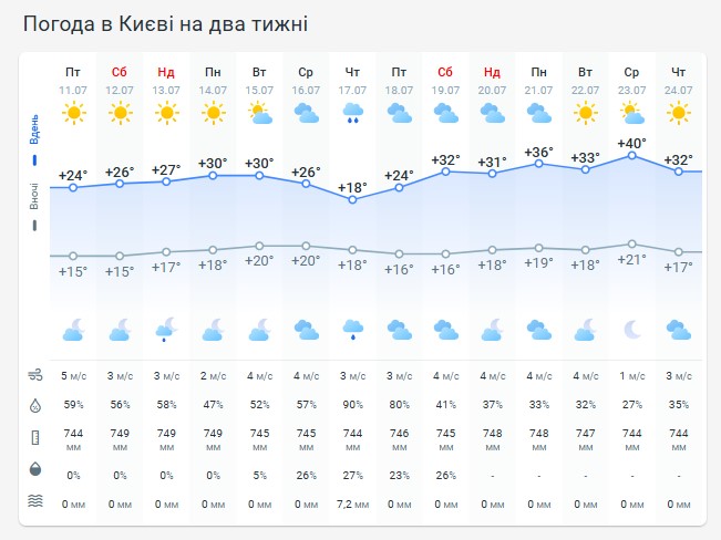 Погода в Киеве на две недели Погода в Киеве на две недели