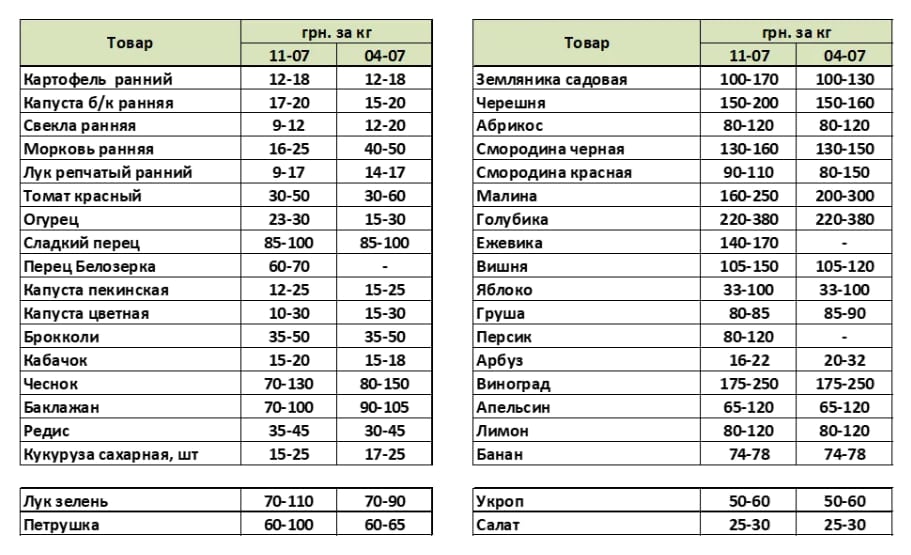 Вартість базових продуктів вражає: ціни відчутно змінились за лічені дні Вартість базових продуктів вражає: ціни відчутно змінились за лічені дні