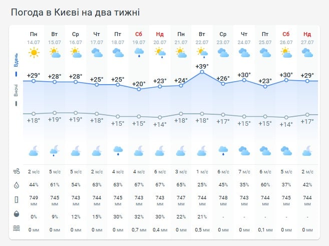 Погода в Киеве на две недели Погода в Киеве на две недели
