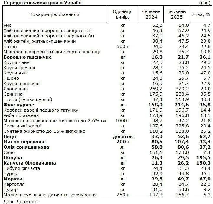 Ціни в Україні злетіли втричі: Держстат назвав 'рекордсменів' з подорожчання Ціни в Україні злетіли втричі: Держстат назвав 'рекордсменів' з подорожчання
