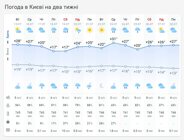 Погода в Киеве на две недели Погода в Киеве на две недели