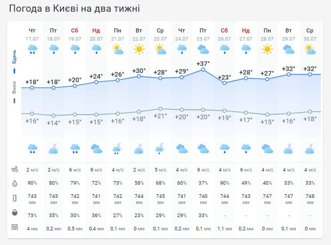 Погода в Киеве на две недели Погода в Киеве на две недели