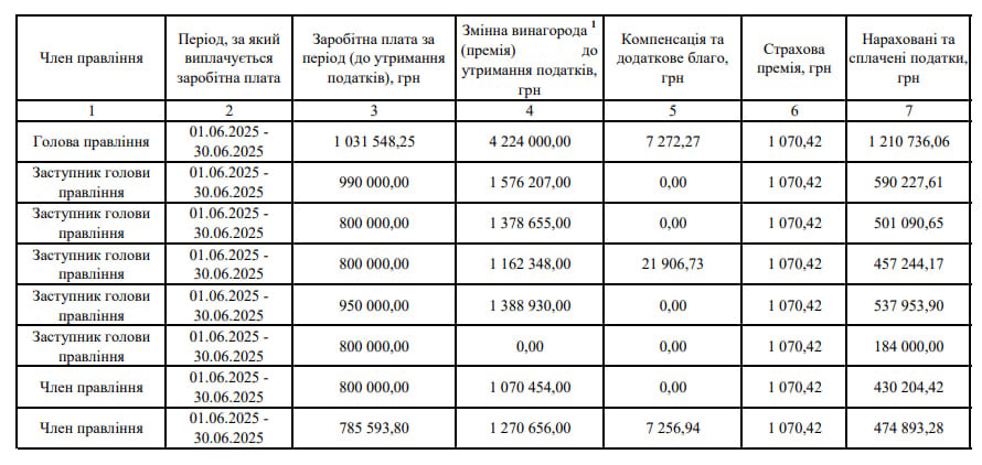 Понад мільйон гривень за місяць: хто в Ощадбанку отримує рекордну зарплату Понад мільйон гривень за місяць: хто в Ощадбанку отримує рекордну зарплату