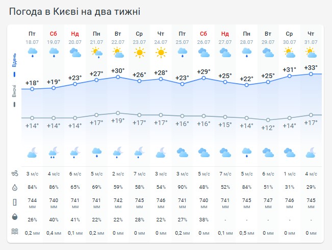 Погода в Киеве на две недели Погода в Киеве на две недели