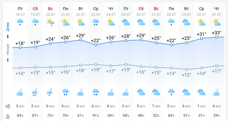 погода 19 июля