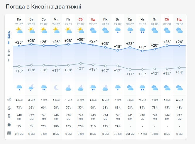 Погода в Киеве на две недели Погода в Киеве на две недели
