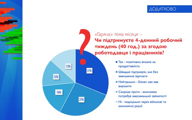 В Украине готовы перейти на 4-дневную рабочую неделю, но есть одно условие В Украине готовы перейти на 4-дневную рабочую неделю, но есть одно условие