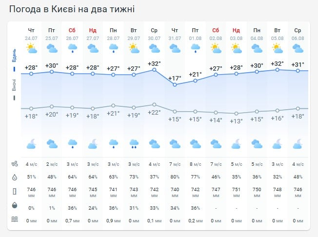 Погода в Киеве на две недели Погода в Киеве на две недели