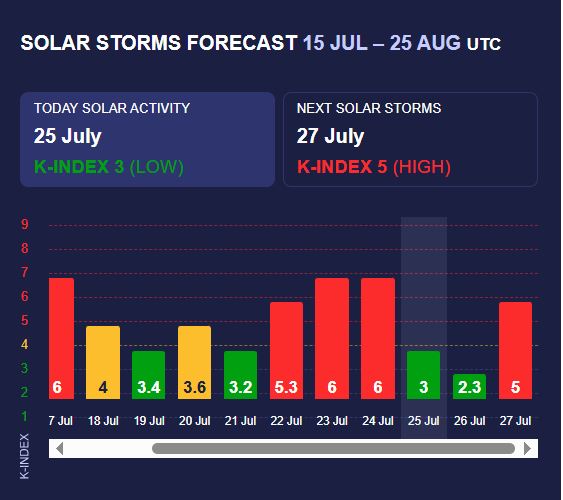 Каким будет геомагнитный фон 25-27 июля