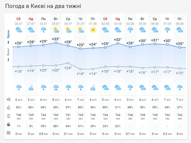 Погода в Киеве на две недели