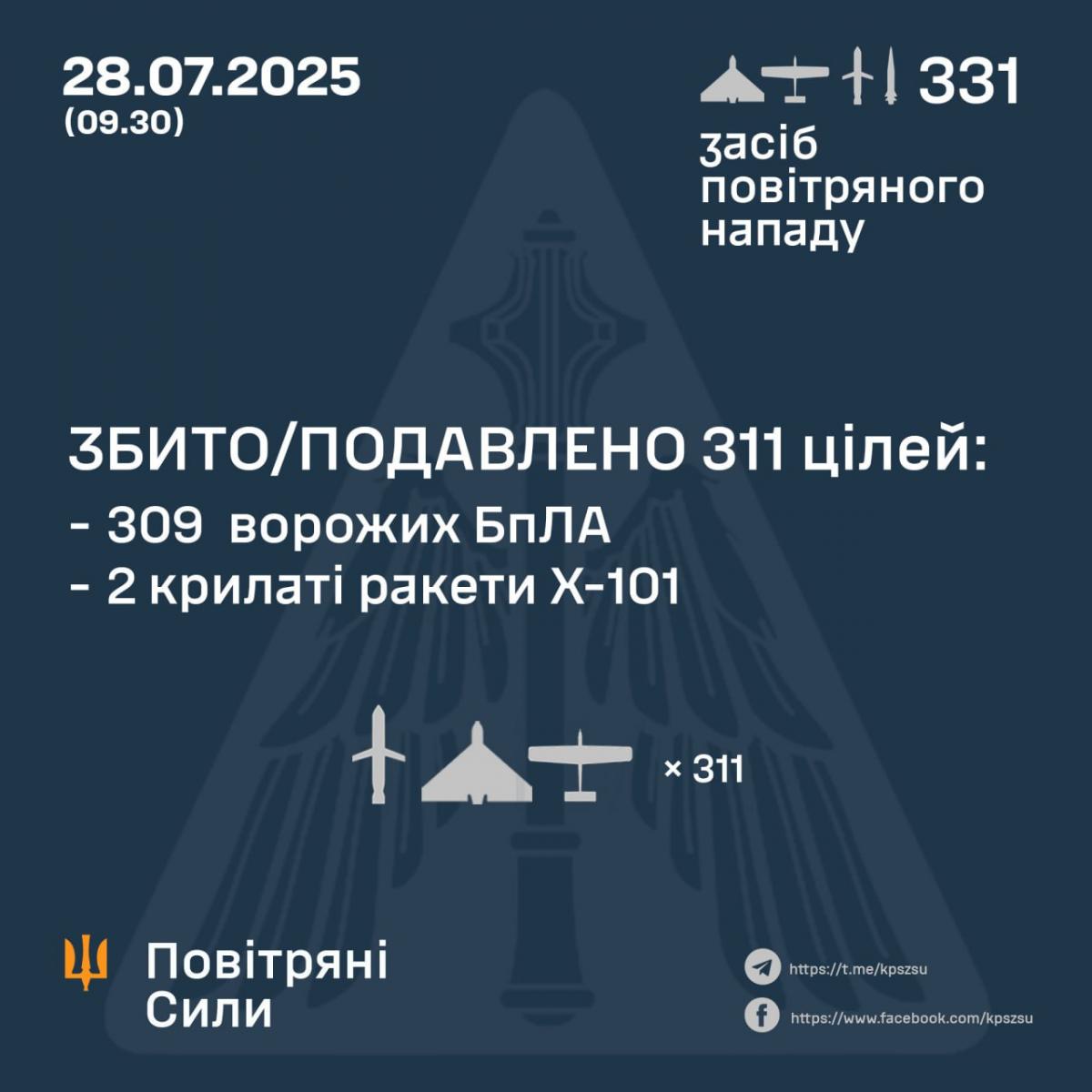Звіт сил ЗС ЗСУ Звіт сил ЗС ЗСУ