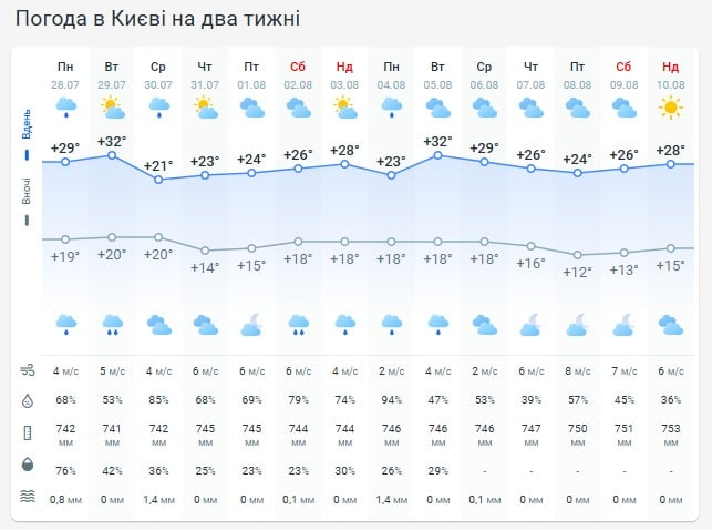 Погода в Киеве на две недели Погода в Киеве на две недели