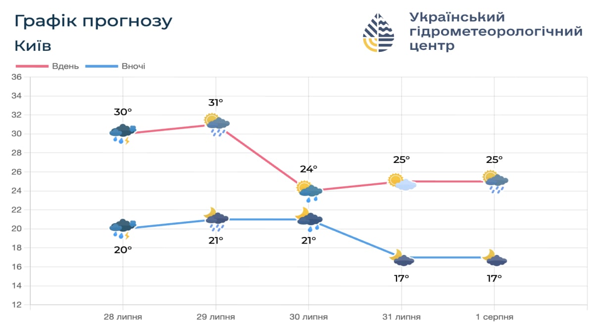 Коли в України похолодає Коли в України похолодає