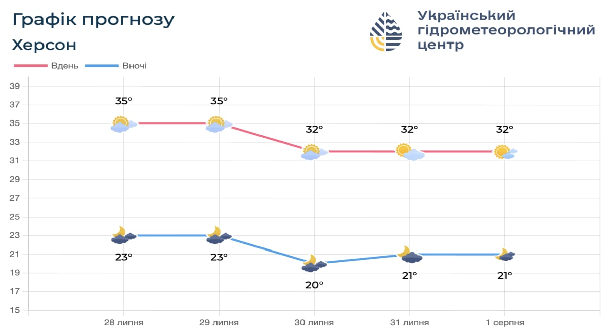 Погода у Херсоні Погода у Херсоні