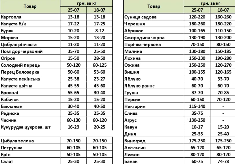 Цінове піке на ринку: в Україні подешевшали одразу кілька сезонних продуктів Цінове піке на ринку: в Україні подешевшали одразу кілька сезонних продуктів