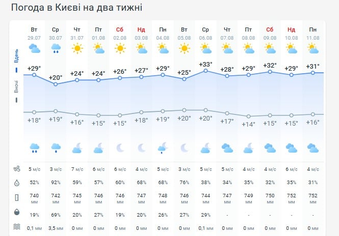 Погода в Киеве на две недели Погода в Киеве на две недели