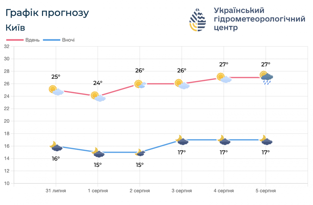 Погода в Києві Погода в Києві